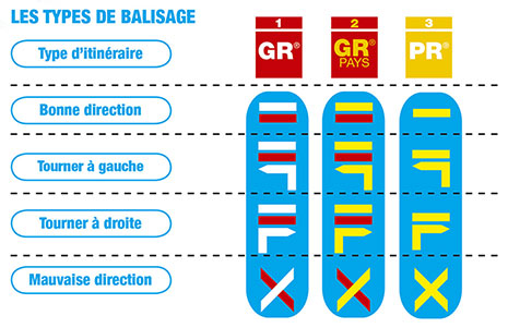 jalons signaletique balisage ffrandonnee